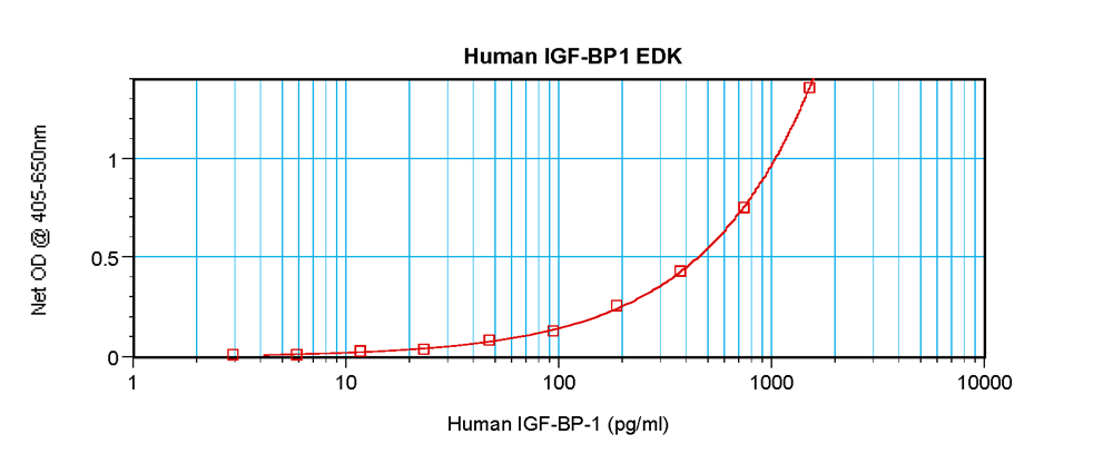Human IGF-BP1 Standard ABTS ELISA Kit graph